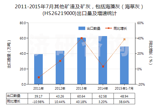 2011-2015年7月其他礦渣及礦灰，包括海藻灰（海草灰）(HS26219000)出口量及增速統(tǒng)計